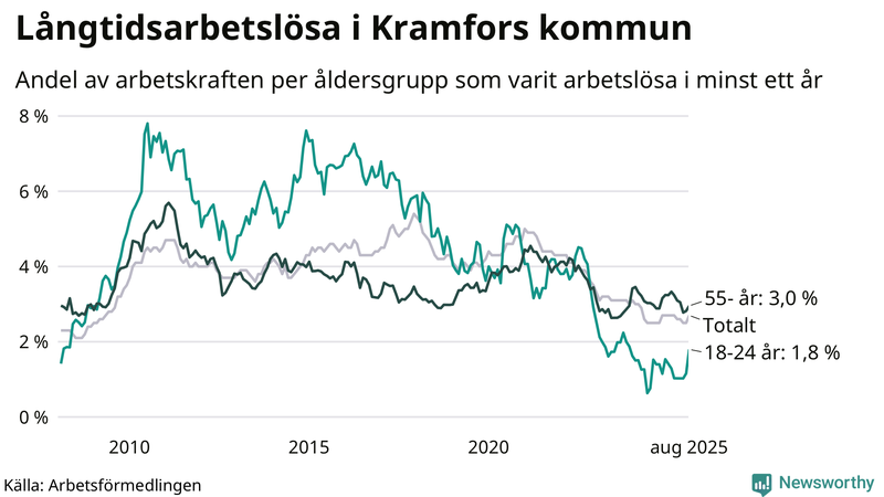 Graf: Andel arbetslösa uppdelat i åldersgrupper i Kramfors