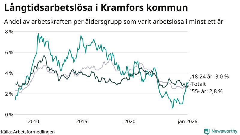 Graf: Andel arbetslösa uppdelat i åldersgrupper i Kramfors