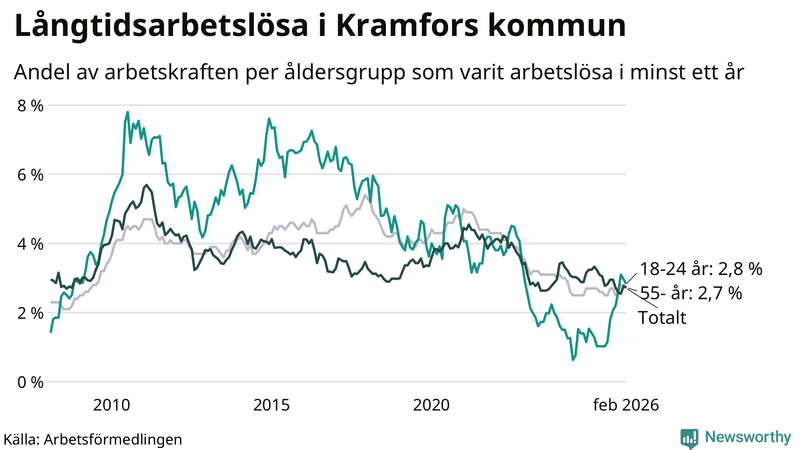 Graf: Andel arbetslösa uppdelat i åldersgrupper i Kramfors
