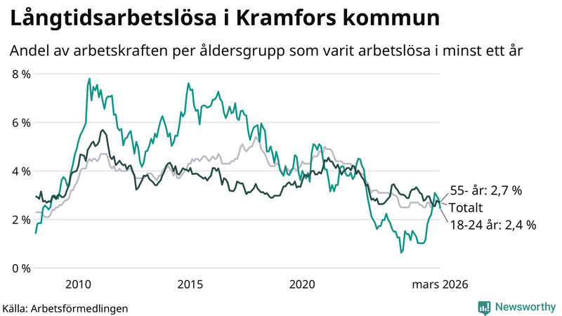 Graf: Andel arbetslösa uppdelat i åldersgrupper i Kramfors