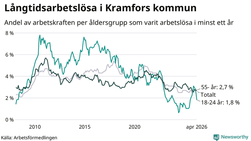 Graf: Andel arbetslösa uppdelat i åldersgrupper i Kramfors