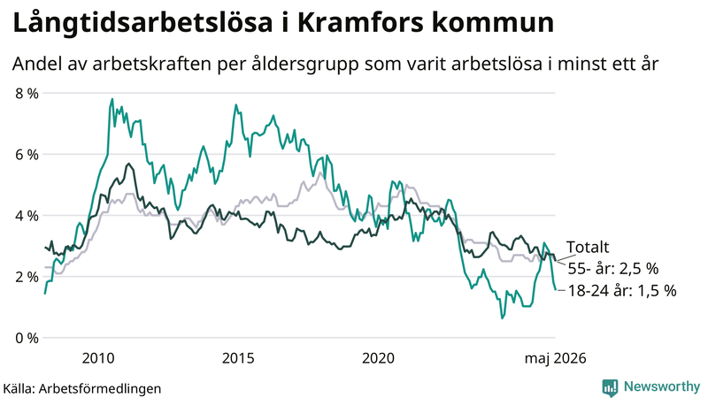 Graf: Andel arbetslösa uppdelat i åldersgrupper i Kramfors