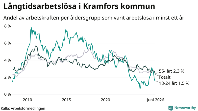 Graf: Andel arbetslösa uppdelat i åldersgrupper i Kramfors