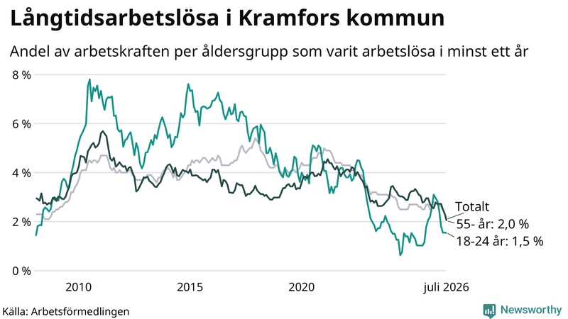 Graf: Andel arbetslösa uppdelat i åldersgrupper i Kramfors