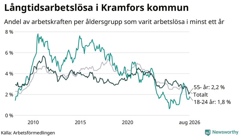 Graf: Andel arbetslösa uppdelat i åldersgrupper i Kramfors