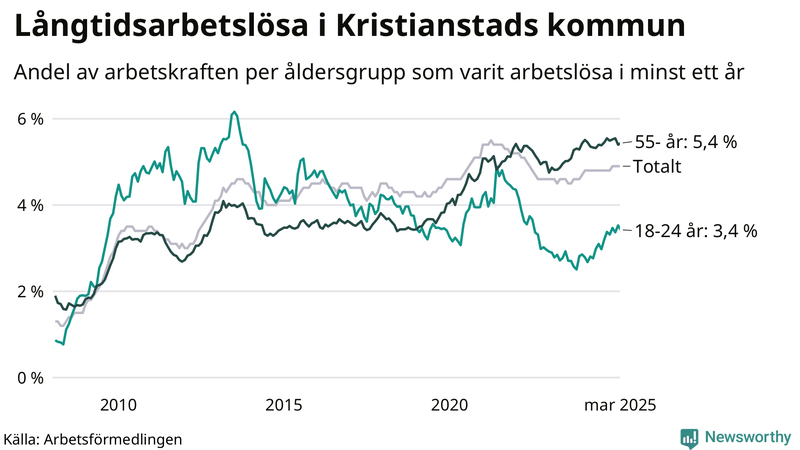 Graf: Andel arbetslösa uppdelat i åldersgrupper i Kristianstad