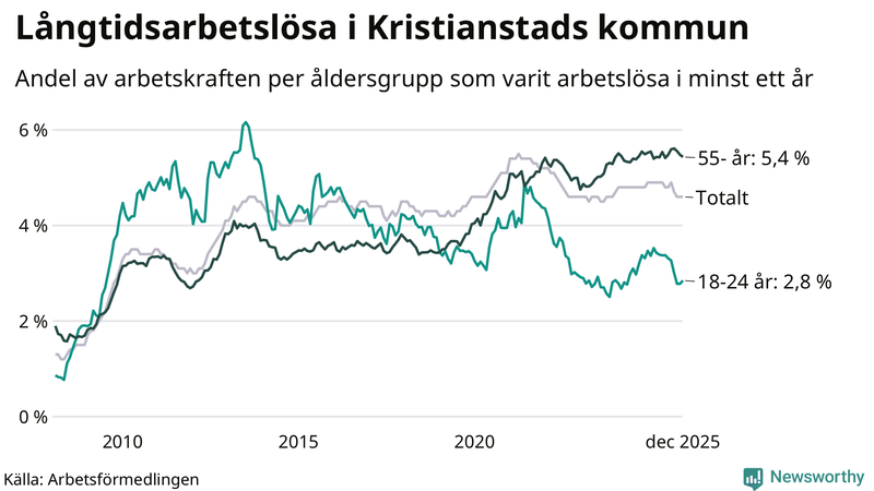 Graf: Andel arbetslösa uppdelat i åldersgrupper i Kristianstad