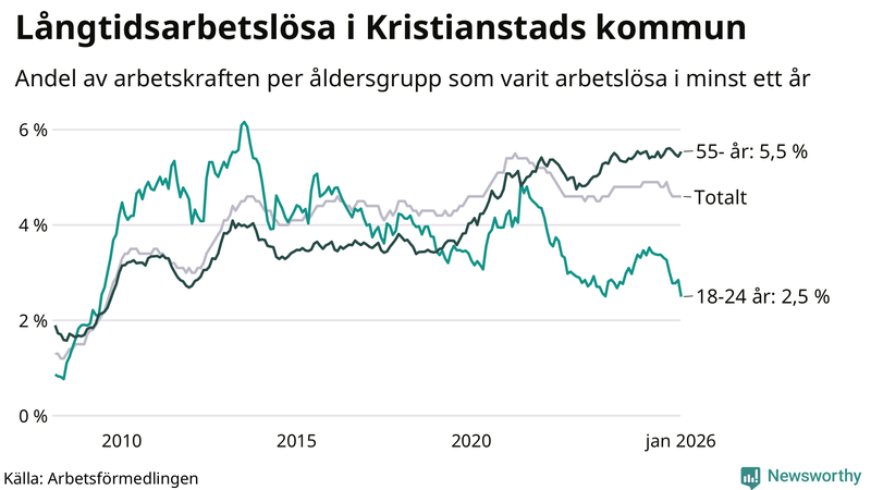 Graf: Andel arbetslösa uppdelat i åldersgrupper i Kristianstad