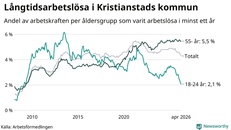 Graf: Andel arbetslösa uppdelat i åldersgrupper i Kristianstad