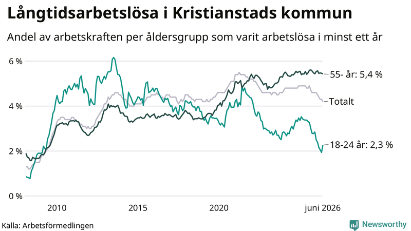 Graf: Andel arbetslösa uppdelat i åldersgrupper i Kristianstad