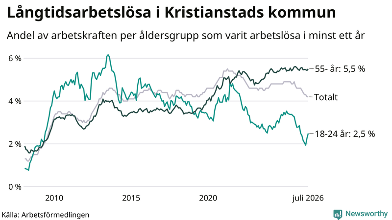 Graf: Andel arbetslösa uppdelat i åldersgrupper i Kristianstad