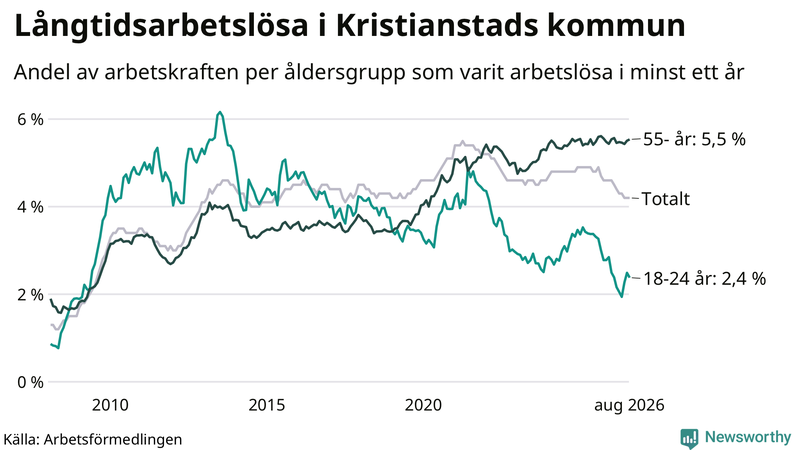 Graf: Andel arbetslösa uppdelat i åldersgrupper i Kristianstad