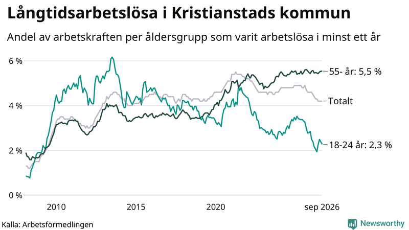 Graf: Andel arbetslösa uppdelat i åldersgrupper i Kristianstad