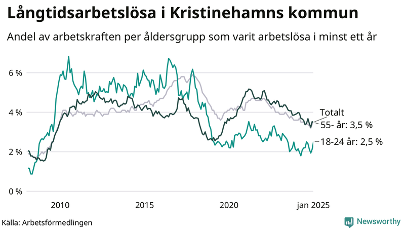 Graf: Andel arbetslösa uppdelat i åldersgrupper i Kristinehamn