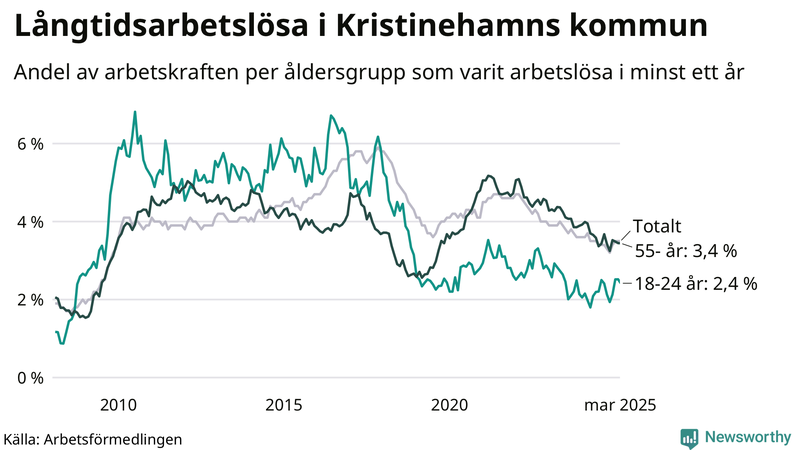 Graf: Andel arbetslösa uppdelat i åldersgrupper i Kristinehamn