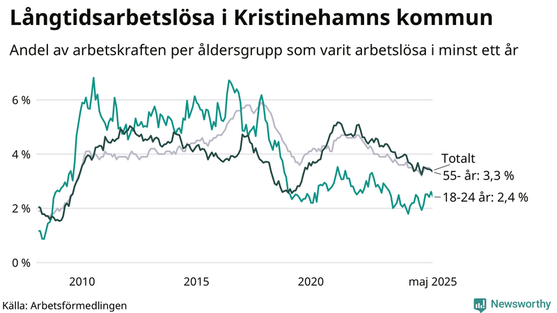 Graf: Andel arbetslösa uppdelat i åldersgrupper i Kristinehamn