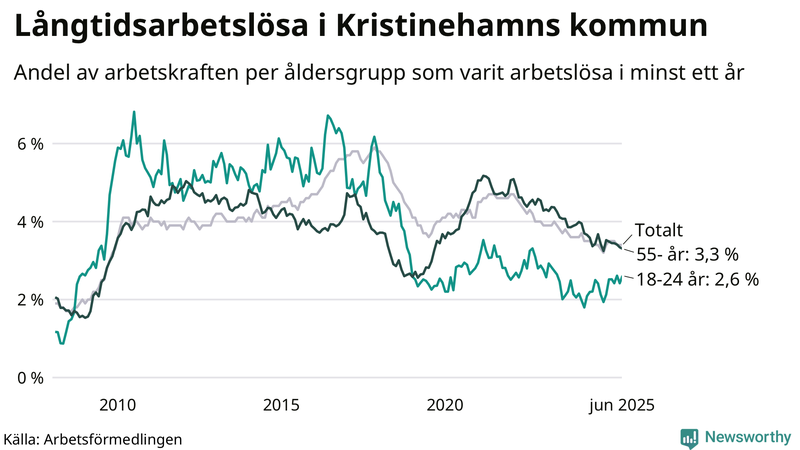 Graf: Andel arbetslösa uppdelat i åldersgrupper i Kristinehamn