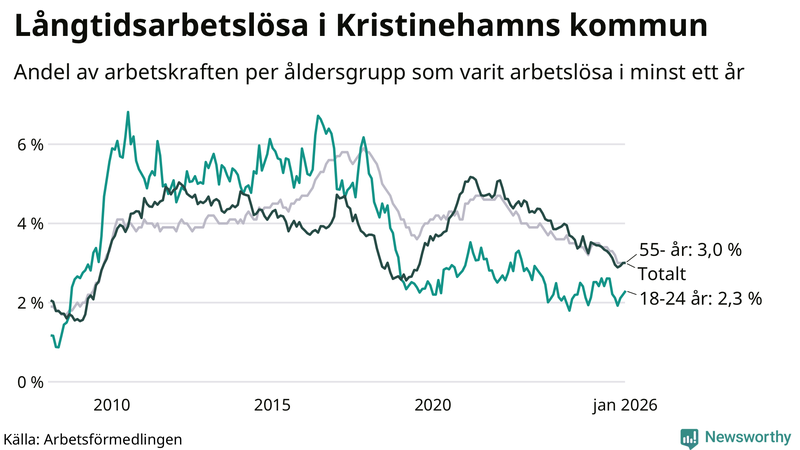 Graf: Andel arbetslösa uppdelat i åldersgrupper i Kristinehamn