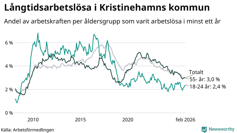 Graf: Andel arbetslösa uppdelat i åldersgrupper i Kristinehamn