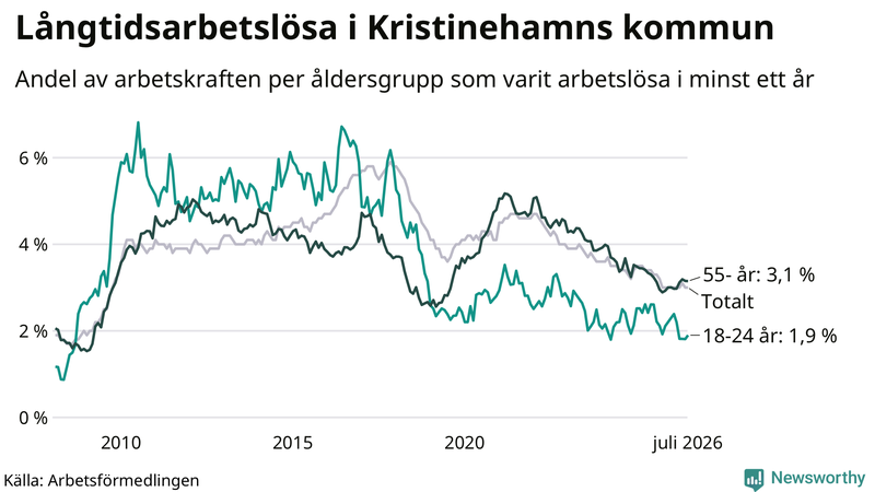 Graf: Andel arbetslösa uppdelat i åldersgrupper i Kristinehamn