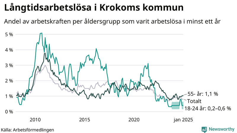Graf: Andel arbetslösa uppdelat i åldersgrupper i Krokom