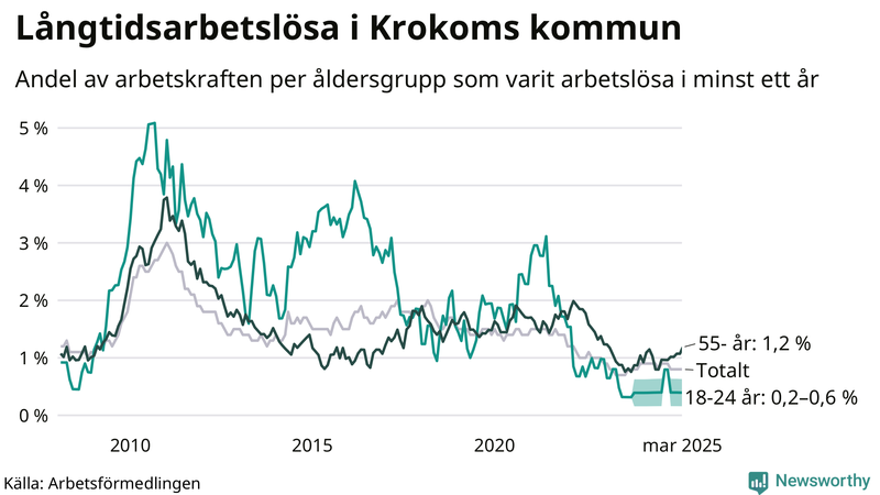 Graf: Andel arbetslösa uppdelat i åldersgrupper i Krokom
