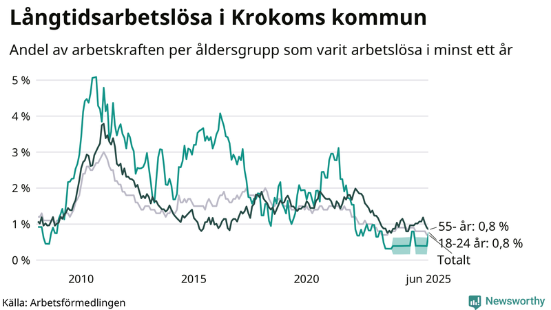 Graf: Andel arbetslösa uppdelat i åldersgrupper i Krokom