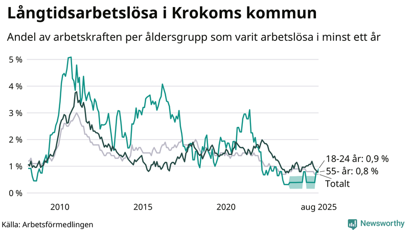 Graf: Andel arbetslösa uppdelat i åldersgrupper i Krokom