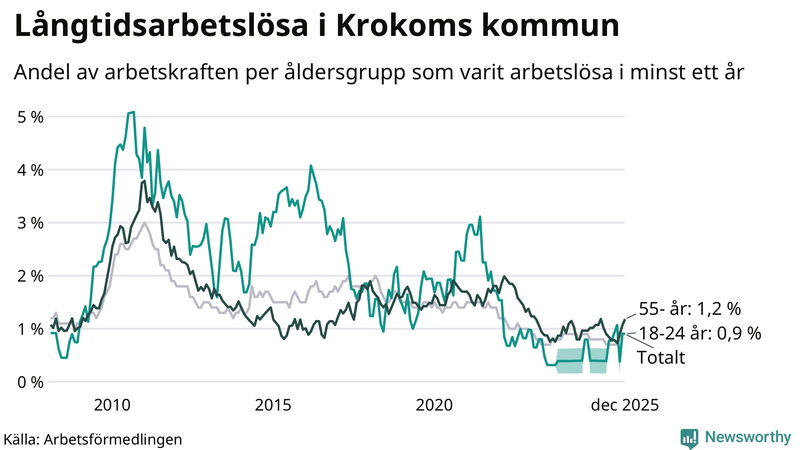 Graf: Andel arbetslösa uppdelat i åldersgrupper i Krokom