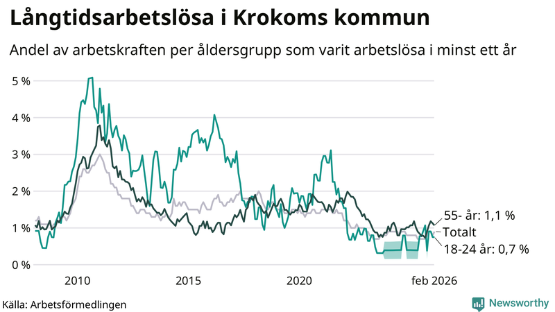 Graf: Andel arbetslösa uppdelat i åldersgrupper i Krokom