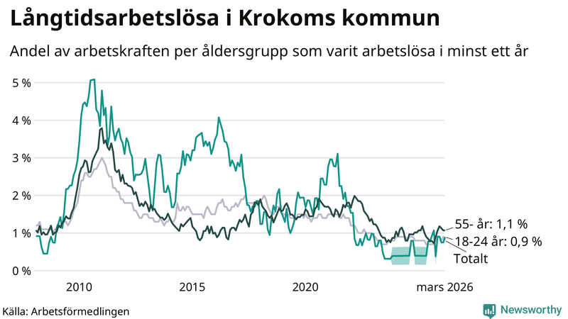 Graf: Andel arbetslösa uppdelat i åldersgrupper i Krokom