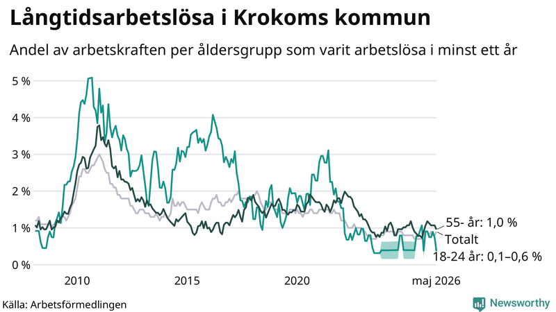 Graf: Andel arbetslösa uppdelat i åldersgrupper i Krokom
