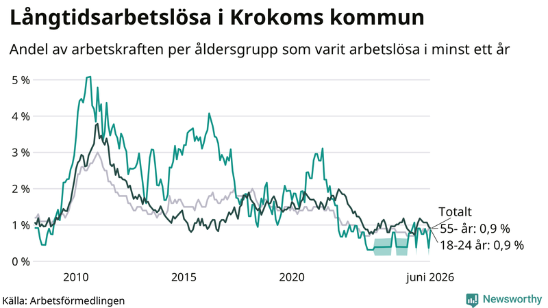 Graf: Andel arbetslösa uppdelat i åldersgrupper i Krokom