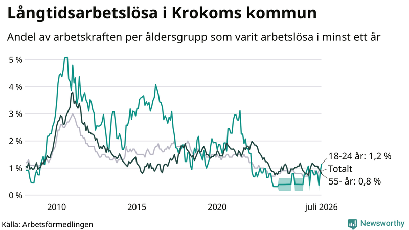 Graf: Andel arbetslösa uppdelat i åldersgrupper i Krokom