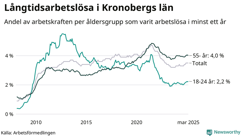 Graf: Andel arbetslösa uppdelat i åldersgrupper i Kronoberg