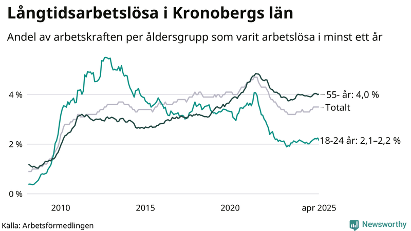 Graf: Andel arbetslösa uppdelat i åldersgrupper i Kronoberg
