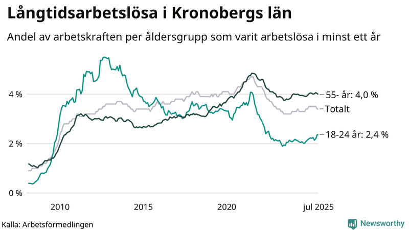 Graf: Andel arbetslösa uppdelat i åldersgrupper i Kronoberg