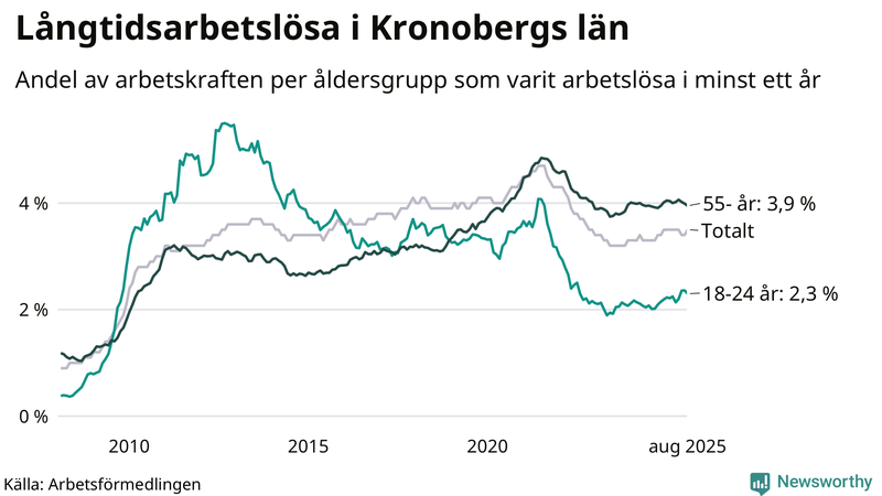 Graf: Andel arbetslösa uppdelat i åldersgrupper i Kronoberg