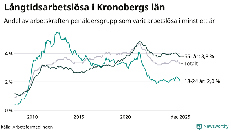 Graf: Andel arbetslösa uppdelat i åldersgrupper i Kronoberg