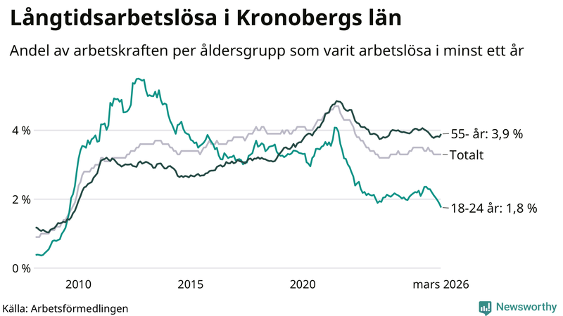 Graf: Andel arbetslösa uppdelat i åldersgrupper i Kronoberg
