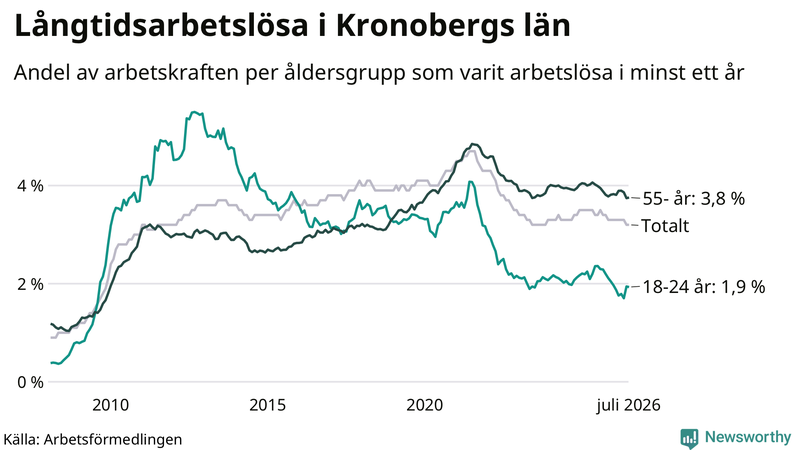 Graf: Andel arbetslösa uppdelat i åldersgrupper i Kronoberg