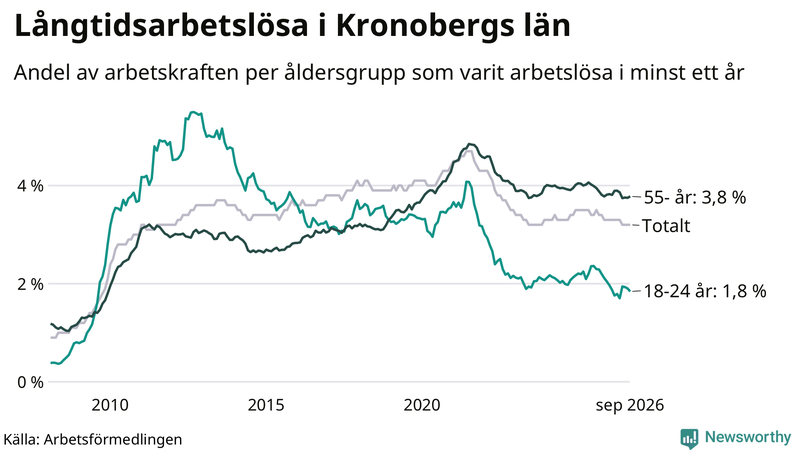 Graf: Andel arbetslösa uppdelat i åldersgrupper i Kronoberg