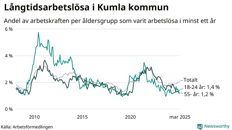 Graf: Andel arbetslösa uppdelat i åldersgrupper i Kumla