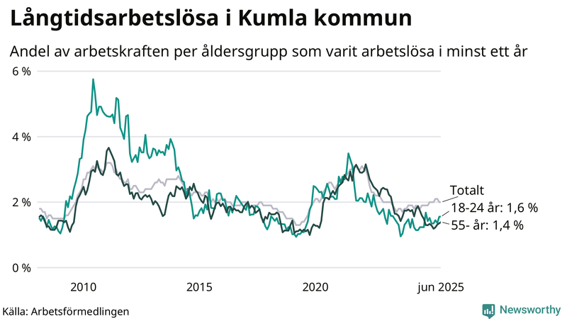 Graf: Andel arbetslösa uppdelat i åldersgrupper i Kumla