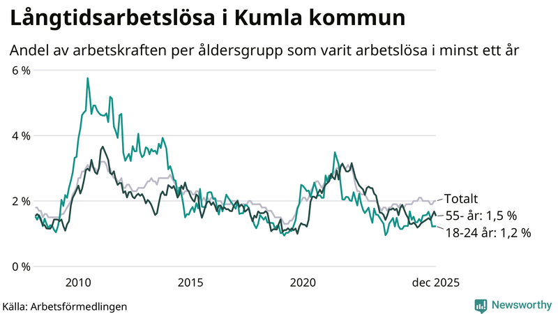Graf: Andel arbetslösa uppdelat i åldersgrupper i Kumla