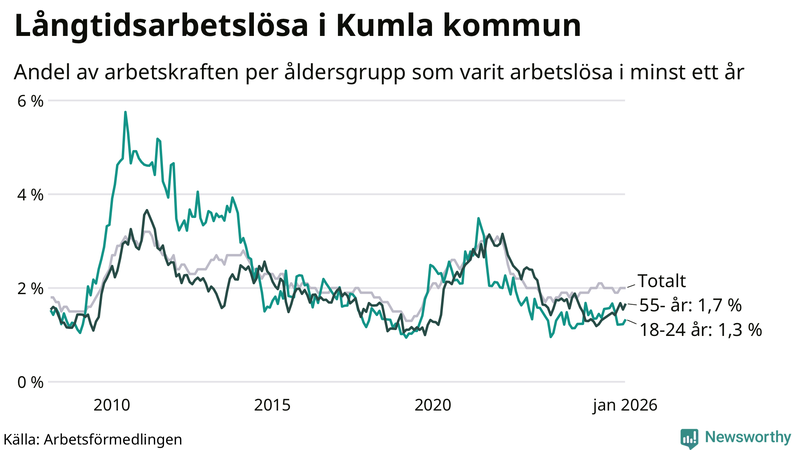 Graf: Andel arbetslösa uppdelat i åldersgrupper i Kumla