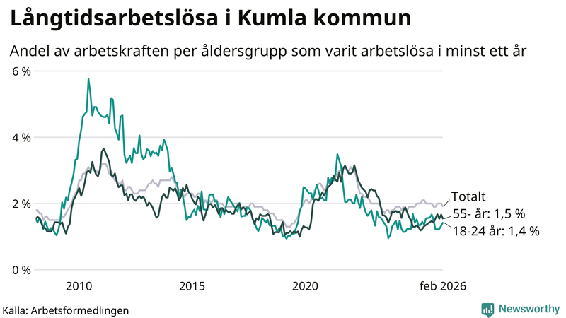 Graf: Andel arbetslösa uppdelat i åldersgrupper i Kumla