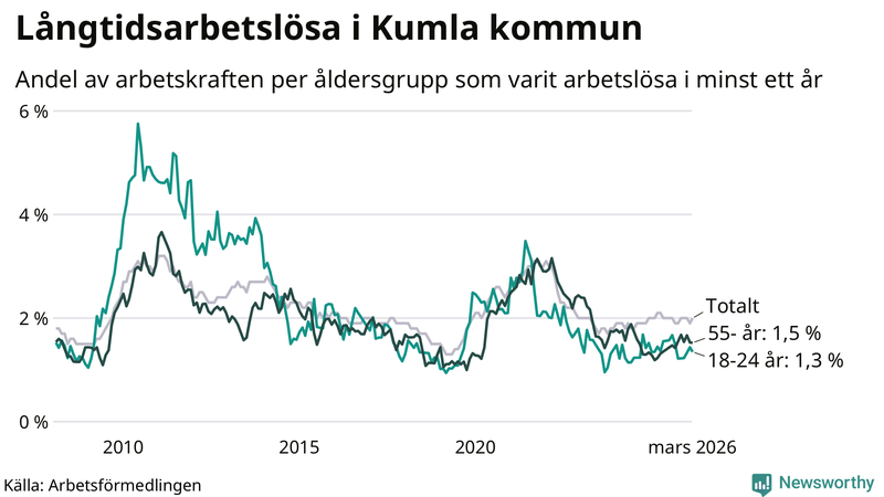 Graf: Andel arbetslösa uppdelat i åldersgrupper i Kumla