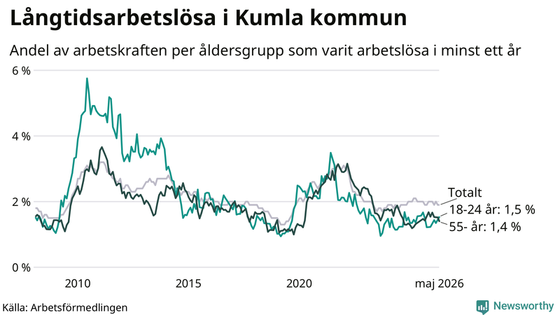 Graf: Andel arbetslösa uppdelat i åldersgrupper i Kumla