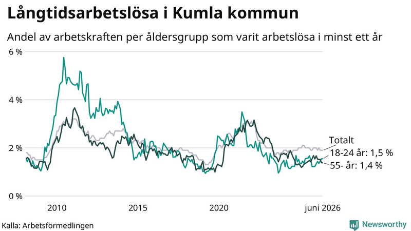 Graf: Andel arbetslösa uppdelat i åldersgrupper i Kumla